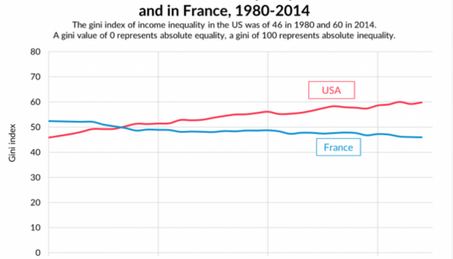 Le modèle socialiste français est contre-productif et accroît de fait les inégalités