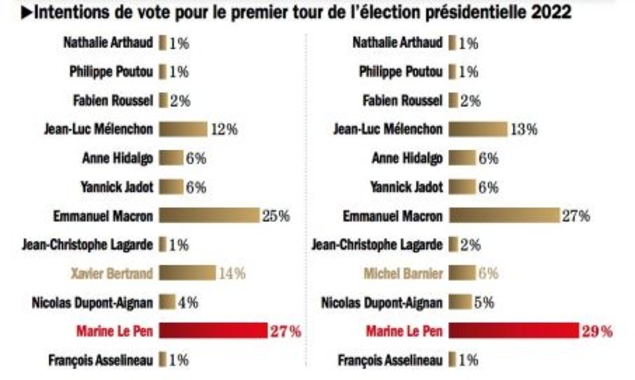 Le sondage choc qui confirme l'implacable poussée de Marine Le Pen
