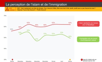 Pour 62% des Français, “l’islam représente une menace pour la République”
