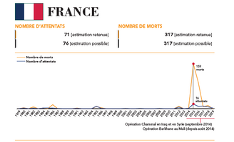 44 % des attentats islamistes en Europe ont lieu en France