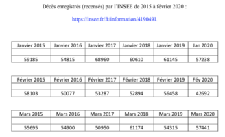 Bilan INSEE de la mortalité en France en 2020