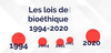 70 % des Français favorables à la suspension du projet de loi de bioéthique