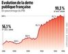 La dette publique française s'établit à 116,4% du PIB au troisième trimestre