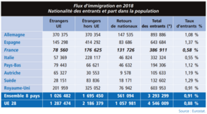 Rapport gouvernemental alarmant sur les flux d’immigration en France