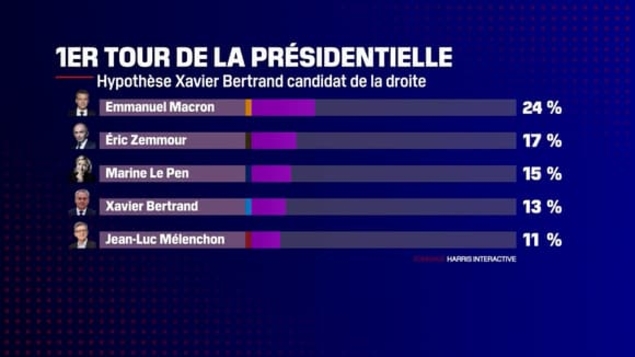 Un sondage place Zemmour au second tour des présidentielles !