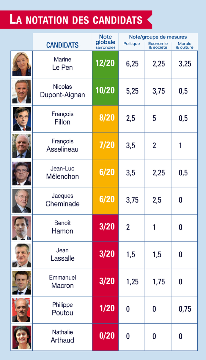 NOTATION CANDIDATS PRESIDENTIELLE DEFINITIF